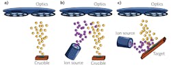 FIGURE 1. PVD thin film processes, including (a) evaporation, (b) plasma ion-assisted deposition (PIAD), and (c) ion beam sputtering (IBS). FIGURE 1. PVD thin film processes, including (a) evaporation, (b) plasma ion-assisted deposition (PIAD), and (c) ion beam sputtering (IBS).