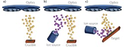 FIGURE 1. PVD thin film processes, including (a) evaporation, (b) plasma ion-assisted deposition (PIAD), and (c) ion beam sputtering (IBS). FIGURE 1. PVD thin film processes, including (a) evaporation, (b) plasma ion-assisted deposition (PIAD), and (c) ion beam sputtering (IBS).