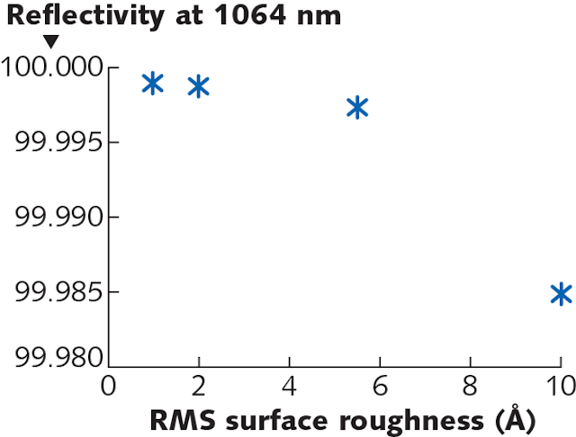 FIGURE 2. IBS laser mirror reflectivity as a function of surface roughness (as measured with Zygo Nexview, 20x objective, 80 µm filter).