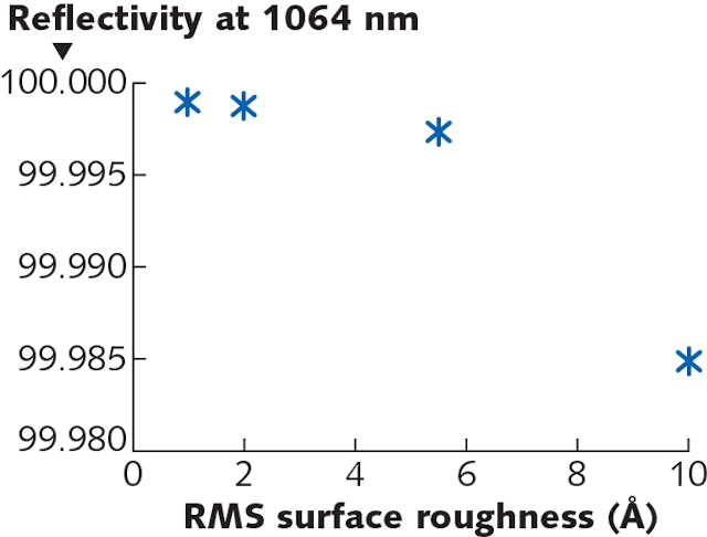 FIGURE 2. IBS laser mirror reflectivity as a function of surface roughness (as measured with Zygo Nexview, 20x objective, 80 &micro;m filter).