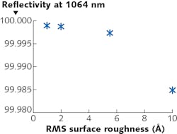 FIGURE 2. IBS laser mirror reflectivity as a function of surface roughness (as measured with Zygo Nexview, 20x objective, 80 µm filter). FIGURE 2. IBS laser mirror reflectivity as a function of surface roughness (as measured with Zygo Nexview, 20x objective, 80 µm filter).