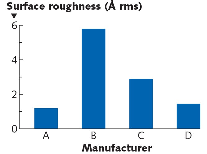 FIGURE 3. Sampling surface roughness of commercially available &ldquo;super-polished&rdquo; fused silica mirror substrates.