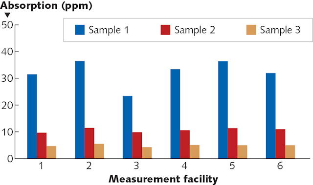 FIGURE 4. Results of the photothermal round-robin absorption study (1070 nm pump laser).