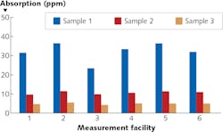 FIGURE 4. Results of the photothermal round-robin absorption study (1070 nm pump laser). FIGURE 4. Results of the photothermal round-robin absorption study (1070 nm pump laser).