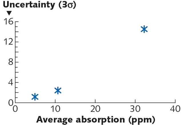 FIGURE 5. Reproducibility of photothermal absorption measurements between laboratories as a function of sample nominal absorption value.