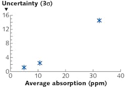 FIGURE 5. Reproducibility of photothermal absorption measurements between laboratories as a function of sample nominal absorption value.
