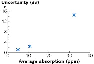 FIGURE 5. Reproducibility of photothermal absorption measurements between laboratories as a function of sample nominal absorption value.