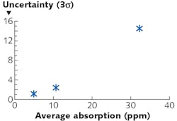 FIGURE 5. Reproducibility of photothermal absorption measurements between laboratories as a function of sample nominal absorption value. FIGURE 5. Reproducibility of photothermal absorption measurements between laboratories as a function of sample nominal absorption value.