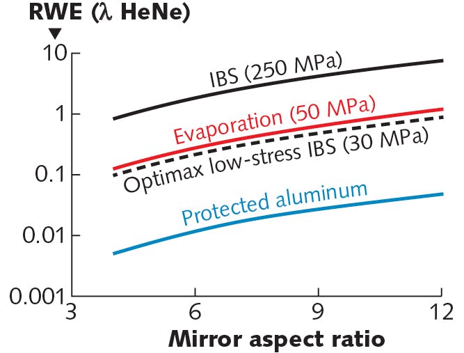 FIGURE 6. Coating stress-induced wavefront distortion of a 1064 nm, single side-coated, flat-round fused silica mirror as a function of mirror aspect ratio (clear aperture/ substrate thickness). In this example, the IBS mirrors have a reflectivity of 99.99%, the evaporated mirror 99.9%, and the aluminum mirror 95%. For flat-round optics, the coating stress-induced distortion would be largely in the form of spherical wavefront error (power).