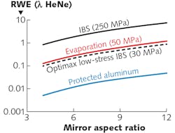 FIGURE 6. Coating stress-induced wavefront distortion of a 1064 nm, single side-coated, flat-round fused silica mirror as a function of mirror aspect ratio (clear aperture/ substrate thickness). In this example, the IBS mirrors have a reflectivity of 99.99%, the evaporated mirror 99.9%, and the aluminum mirror 95%. For flat-round optics, the coating stress-induced distortion would be largely in the form of spherical wavefront error (power).