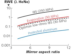 FIGURE 6. Coating stress-induced wavefront distortion of a 1064 nm, single side-coated, flat-round fused silica mirror as a function of mirror aspect ratio (clear aperture/ substrate thickness). In this example, the IBS mirrors have a reflectivity of 99.99%, the evaporated mirror 99.9%, and the aluminum mirror 95%. For flat-round optics, the coating stress-induced distortion would be largely in the form of spherical wavefront error (power). FIGURE 6. Coating stress-induced wavefront distortion of a 1064 nm, single side-coated, flat-round fused silica mirror as a function of mirror aspect ratio (clear aperture/ substrate thickness). In this example, the IBS mirrors have a reflectivity of 99.99%, the evaporated mirror 99.9%, and the aluminum mirror 95%. For flat-round optics, the coating stress-induced distortion would be largely in the form of spherical wavefront error (power).