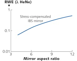 FIGURE 7. The amount of residual coating-induced distortion expected after depositing the same 1064 nm IBS mirror coating design on both the front and back surface of flat-round optic. In this plot, a 20 MPa stress mismatch between front and back surface coatings is assumed. Most of this distortion would be in the form of spherical error (power). FIGURE 7. The amount of residual coating-induced distortion expected after depositing the same 1064 nm IBS mirror coating design on both the front and back surface of flat-round optic. In this plot, a 20 MPa stress mismatch between front and back surface coatings is assumed. Most of this distortion would be in the form of spherical error (power).