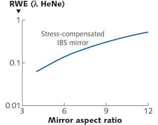 FIGURE 7. The amount of residual coating-induced distortion expected after depositing the same 1064 nm IBS mirror coating design on both the front and back surface of flat-round optic. In this plot, a 20 MPa stress mismatch between front and back surface coatings is assumed. Most of this distortion would be in the form of spherical error (power).