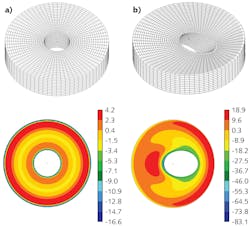 FIGURE 8. Modeled surface error in nanometers for two different mirror geometries coated on the front and back surface with the same mirror design (assumes a 20 MPa stress mismatch). Mirror (a) has a straight through-hole and modeled reflected irregularity of &lambda;/16 after removing residual spherical error (power). Mirror (b) has a 45&deg; through-hole and irregularity of &lambda;/3 after removing residual spherical error. This example highlights the limitations of the stress compensation approach to correcting coating stress-induced wavefront deformation when considering more-complex optic geometries.