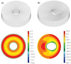 FIGURE 8. Modeled surface error in nanometers for two different mirror geometries coated on the front and back surface with the same mirror design (assumes a 20 MPa stress mismatch). Mirror (a) has a straight through-hole and modeled reflected irregularity of λ/16 after removing residual spherical error (power). Mirror (b) has a 45° through-hole and irregularity of λ/3 after removing residual spherical error. This example highlights the limitations of the stress compensation approach to correcting coating stress-induced wavefront deformation when considering more-complex optic geometries. FIGURE 8. Modeled surface error in nanometers for two different mirror geometries coated on the front and back surface with the same mirror design (assumes a 20 MPa stress mismatch). Mirror (a) has a straight through-hole and modeled reflected irregularity of λ/16 after removing residual spherical error (power). Mirror (b) has a 45° through-hole and irregularity of λ/3 after removing residual spherical error. This example highlights the limitations of the stress compensation approach to correcting coating stress-induced wavefront deformation when considering more-complex optic geometries.
