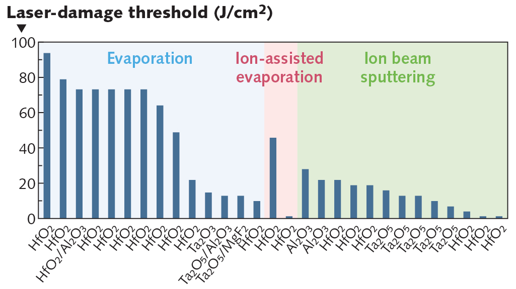 FIGURE 9. Results of the 2018 Boulder Laser Damage Competition. In a blind test, vendors provided 1064 nm laser mirrors to be tested to failure at 3 ns per Lawrence Livermore National Ignition facility laser damage test standards.[3]