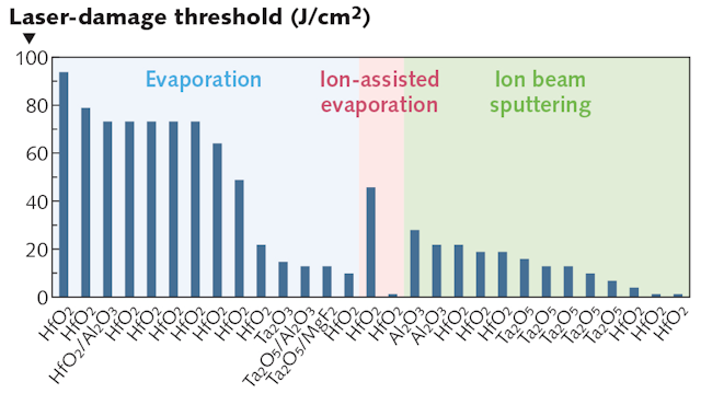 FIGURE 9. Results of the 2018 Boulder Laser Damage Competition. In a blind test, vendors provided 1064 nm laser mirrors to be tested to failure at 3 ns per Lawrence Livermore National Ignition facility laser damage test standards.[3]