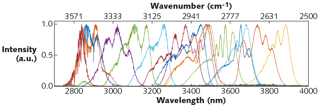 FIGURE 1. These idler spectra are produced by fan-out-grating tuning of the Chromacity OPO. The spectral shapes are determined by the phase-matching characteristics of the OPO crystal and by the OPO pump-laser spectrum. Water absorption lines are visible at shorter wavelengths.