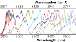 FIGURE 1. These idler spectra are produced by fan-out-grating tuning of the Chromacity OPO. The spectral shapes are determined by the phase-matching characteristics of the OPO crystal and by the OPO pump-laser spectrum. Water absorption lines are visible at shorter wavelengths.