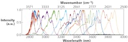 FIGURE 1. These idler spectra are produced by fan-out-grating tuning of the Chromacity OPO. The spectral shapes are determined by the phase-matching characteristics of the OPO crystal and by the OPO pump-laser spectrum. Water absorption lines are visible at shorter wavelengths. FIGURE 1. These idler spectra are produced by fan-out-grating tuning of the Chromacity OPO. The spectral shapes are determined by the phase-matching characteristics of the OPO crystal and by the OPO pump-laser spectrum. Water absorption lines are visible at shorter wavelengths.