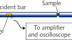 Schematic of the split Hopkinson pressure-bar setup.