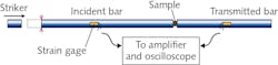 Schematic of the split Hopkinson pressure-bar setup. Schematic of the split Hopkinson pressure-bar setup.