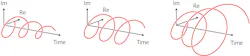 These visualizations show the three different types of frequency components that the new ICZT algorithm, as well as existing CZT algorithms, can handle (Re is the real axis; IM is the imaginary axis). The image at left shows an exponentially decaying frequency component; at center, the special case of a temporally unchanging frequency component; and at right, an exponentially growing frequency component.