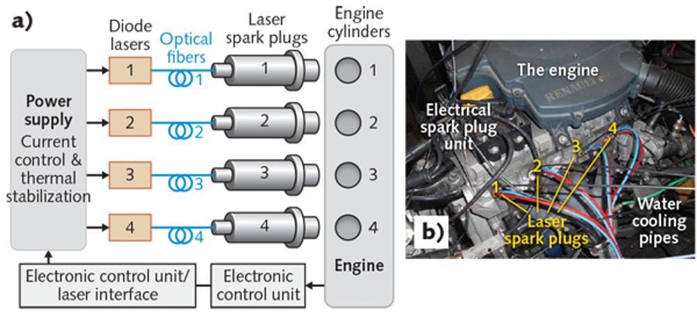 FIGURE 4. The experimental setup for a LI system is depicted (a); the physical configuration is shown for a gasoline engine equipped with the LI system (b).
