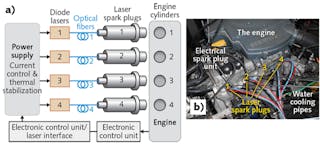 FIGURE 4. The experimental setup for a LI system is depicted (a); the physical configuration is shown for a gasoline engine equipped with the LI system (b).