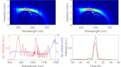 Full characterization of the 10 fs NIR pulses by a dispersion scan measurement. First, the spectral phase of the pulses is varied (chirping) by inserting glass with gradually increasing thickness into the beam. Then, in a thin nonlinear crystal, the second harmonic of the chirped pulses is generated and its spectrum recorded for the series of different glass insertions. In this way, a 2D trace is recorded (shown at top left), from which the missing phase information can be extracted by using an iterative numerical algorithm. The simulated trace given by the phase-retrieval algorithm is shown at top right, exhibiting a striking similarity with the measured trace. The measured spectrum of the pulse together with the retrieved phase are shown at bottom left, while their Fourier transform giving the pulse shape (red curve) is displayed at bottom right. The black curve in this panel corresponds to the shortest possible pulse for the measured spectrum.