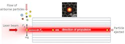 A laser beam captures airborne particles and propels them through a hollow-core photonic-crystal fiber (HC-PCF). The particle diameter and refractive index can be retrieved by monitoring changes in fiber transmission. A laser beam captures airborne particles and propels them through a hollow-core photonic-crystal fiber (HC-PCF). The particle diameter and refractive index can be retrieved by monitoring changes in fiber transmission.