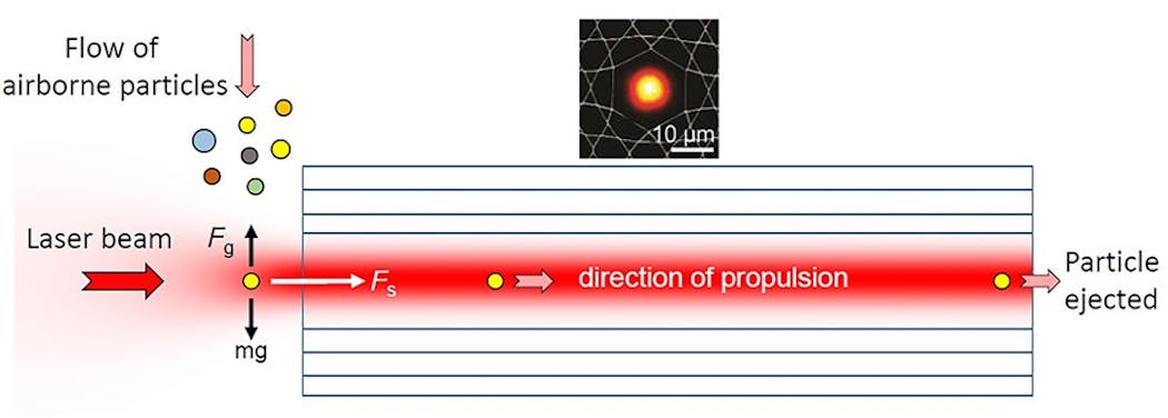 A laser beam captures airborne particles and propels them through a hollow-core photonic-crystal fiber (HC-PCF). The particle diameter and refractive index can be retrieved by monitoring changes in fiber transmission.