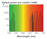 FIGURE 1. Currently, no common laser diodes are available in the &ldquo;green&rdquo; gap between about 530 nm and 620 nm.