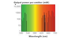FIGURE 1. Currently, no common laser diodes are available in the &ldquo;green&rdquo; gap between about 530 nm and 620 nm.