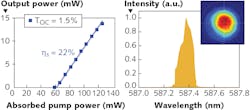 FIGURE 2. Output performance of the diode-pumped Tb3+-doped LiLuF4 laser (a) and laser emission spectrum centered at 587.4 nm at maximum output power (b) are shown; the inset shows the beam profile of the laser under this condition. FIGURE 2. Output performance of the diode-pumped Tb3+-doped LiLuF4 laser (a) and laser emission spectrum centered at 587.4 nm at maximum output power (b) are shown; the inset shows the beam profile of the laser under this condition.