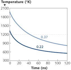 Shown is the reduction of Ge surface temperature over time following laser irradiation for two different peak fluences; the dashed horizontal line represents the Ge melting point at 1213 K. Shown is the reduction of Ge surface temperature over time following laser irradiation for two different peak fluences; the dashed horizontal line represents the Ge melting point at 1213 K.