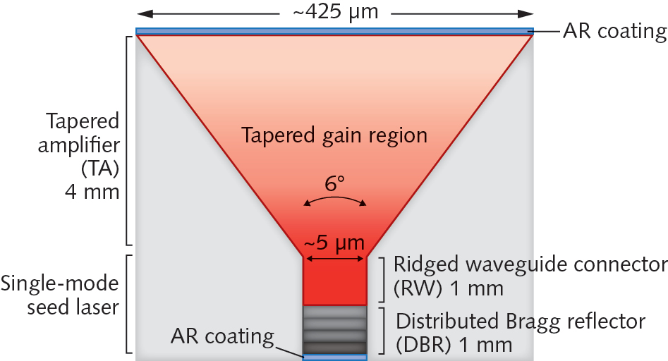Laser Diodes Monolithically unified highpower tapered laser enables