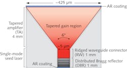 This diagram of an integrated tapered laser developed by Sheaumann Laser shows its three main components; please note the diagram is not to scale. This diagram of an integrated tapered laser developed by Sheaumann Laser shows its three main components; please note the diagram is not to scale.