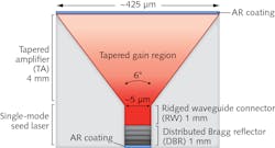 This diagram of an integrated tapered laser developed by Sheaumann Laser shows its three main components; please note the diagram is not to scale.