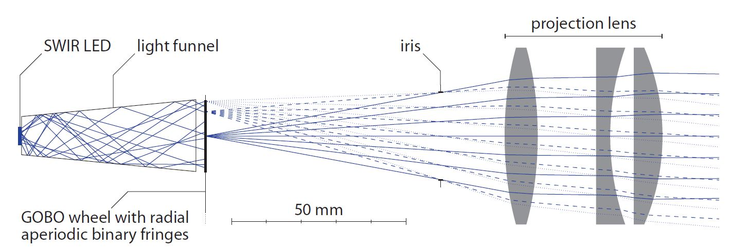 FIGURE 1. Optical design (side view) of the SWIR GOBO projector system comprising a SWIR LED, a light funnel, a rotating GOBO wheel, and a three-element objective lens.