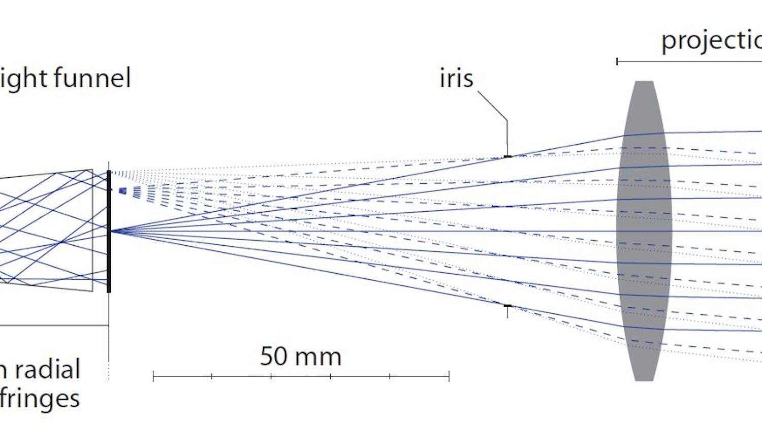 FIGURE 1. Optical design (side view) of the SWIR GOBO projector system comprising a SWIR LED, a light funnel, a rotating GOBO wheel, and a three-element objective lens.