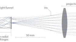 FIGURE 1. Optical design (side view) of the SWIR GOBO projector system comprising a SWIR LED, a light funnel, a rotating GOBO wheel, and a three-element objective lens.