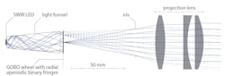FIGURE 1. Optical design (side view) of the SWIR GOBO projector system comprising a SWIR LED, a light funnel, a rotating GOBO wheel, and a three-element objective lens. FIGURE 1. Optical design (side view) of the SWIR GOBO projector system comprising a SWIR LED, a light funnel, a rotating GOBO wheel, and a three-element objective lens.