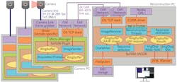 FIGURE 3. Achieving instant image reconstruction starts with an oil-immersion objective (PlanApo 60x/1.45 from Olympus) and sCMOS cameras (in this case, the pco.edge 4.2 from PCO AG), which acquire data that travels through the reconstruction pipeline and is cached in ring-buffers for robustness (data can optionally be saved for later analysis offline). The researchers were able to reach speeds up to 63 fps by using a consumer-market graphics card (GTX 1060 from Nvidia) to run their image-reconstruction algorithm. Details of the VIGOR (Video-rate Immediate GPU- accelerated Open-Source Reconstruction) project are freely available through the fairSIM project (fairsim.org). FIGURE 3. Achieving instant image reconstruction starts with an oil-immersion objective (PlanApo 60x/1.45 from Olympus) and sCMOS cameras (in this case, the pco.edge 4.2 from PCO AG), which acquire data that travels through the reconstruction pipeline and is cached in ring-buffers for robustness (data can optionally be saved for later analysis offline). The researchers were able to reach speeds up to 63 fps by using a consumer-market graphics card (GTX 1060 from Nvidia) to run their image-reconstruction algorithm. Details of the VIGOR (Video-rate Immediate GPU- accelerated Open-Source Reconstruction) project are freely available through the fairSIM project (fairsim.org).