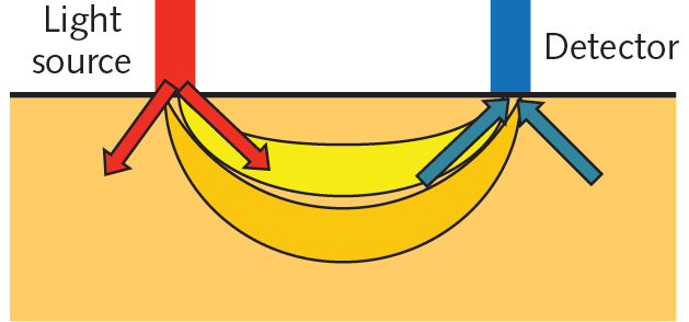 FIGURE 1. A schematic of fNIRS operation is shown.