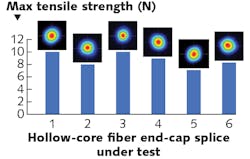 FIGURE 2. Splicing results relating to beam profile and maximum measured tensile strength after the end-capping process of six hollow-core fiber samples (NKT Photonics&rsquo; HC-1060 photonic-crystal fiber) spliced with the End Cap 2540 CO2 laser-based splicing machine.