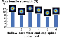 FIGURE 2. Splicing results relating to beam profile and maximum measured tensile strength after the end-capping process of six hollow-core fiber samples (NKT Photonics’ HC-1060 photonic-crystal fiber) spliced with the End Cap 2540 CO2 laser-based splicing machine. FIGURE 2. Splicing results relating to beam profile and maximum measured tensile strength after the end-capping process of six hollow-core fiber samples (NKT Photonics’ HC-1060 photonic-crystal fiber) spliced with the End Cap 2540 CO2 laser-based splicing machine.