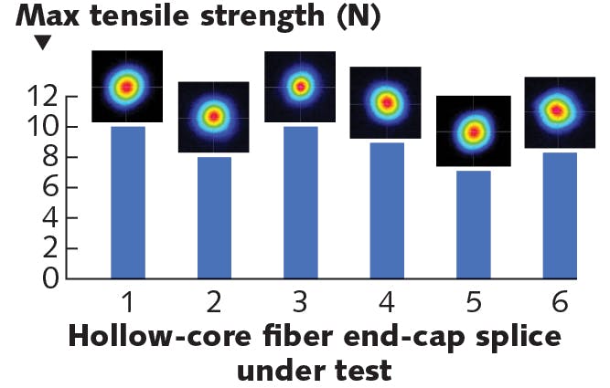 FIGURE 2. Splicing results relating to beam profile and maximum measured tensile strength after the end-capping process of six hollow-core fiber samples (NKT Photonics&rsquo; HC-1060 photonic-crystal fiber) spliced with the End Cap 2540 CO2 laser-based splicing machine.