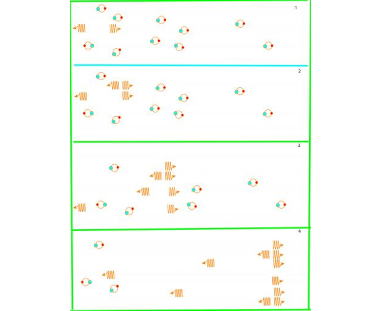 In this schematic, 'seed photons' from spontaneous annihilation of a few positronium atoms stimulate subsequent annihilations, resulting in a coherent pulse of 511-keV gamma rays.