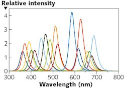 FIGURE 1. One of the most attractive aspects of LEDs for scientific applications is coverage of a broad range of fairly narrow wavelengths.
